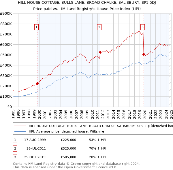 HILL HOUSE COTTAGE, BULLS LANE, BROAD CHALKE, SALISBURY, SP5 5DJ: Price paid vs HM Land Registry's House Price Index