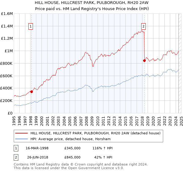 HILL HOUSE, HILLCREST PARK, PULBOROUGH, RH20 2AW: Price paid vs HM Land Registry's House Price Index