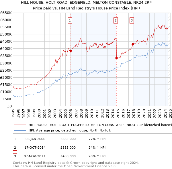 HILL HOUSE, HOLT ROAD, EDGEFIELD, MELTON CONSTABLE, NR24 2RP: Price paid vs HM Land Registry's House Price Index