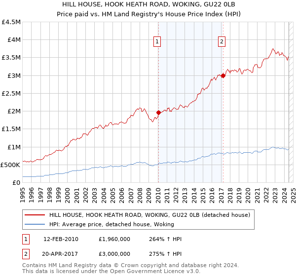 HILL HOUSE, HOOK HEATH ROAD, WOKING, GU22 0LB: Price paid vs HM Land Registry's House Price Index