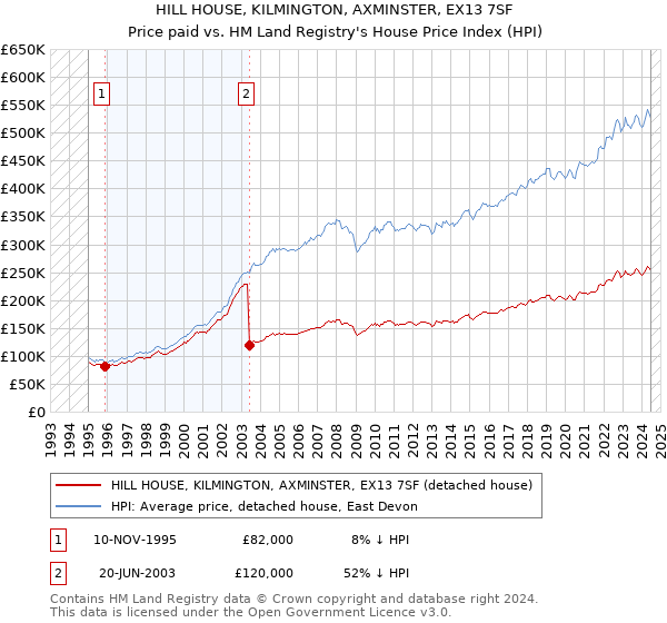 HILL HOUSE, KILMINGTON, AXMINSTER, EX13 7SF: Price paid vs HM Land Registry's House Price Index