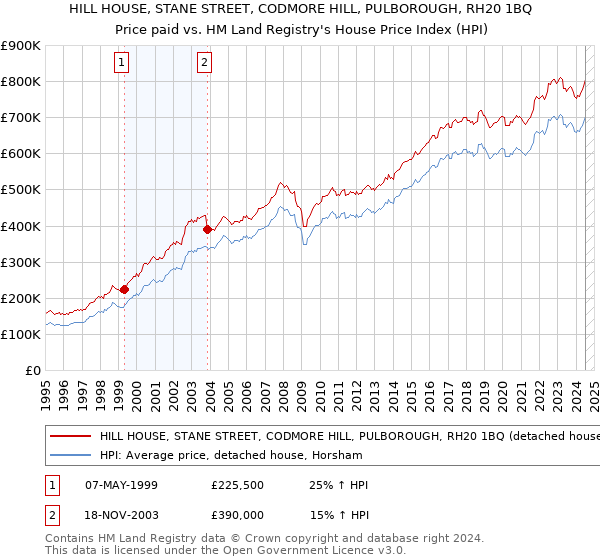 HILL HOUSE, STANE STREET, CODMORE HILL, PULBOROUGH, RH20 1BQ: Price paid vs HM Land Registry's House Price Index