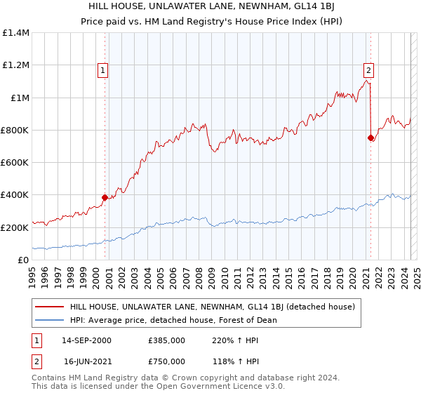 HILL HOUSE, UNLAWATER LANE, NEWNHAM, GL14 1BJ: Price paid vs HM Land Registry's House Price Index