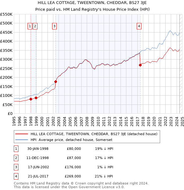 HILL LEA COTTAGE, TWEENTOWN, CHEDDAR, BS27 3JE: Price paid vs HM Land Registry's House Price Index