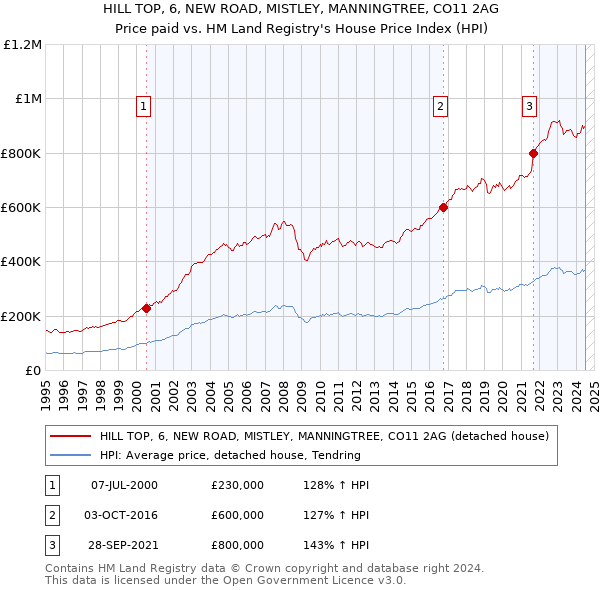 HILL TOP, 6, NEW ROAD, MISTLEY, MANNINGTREE, CO11 2AG: Price paid vs HM Land Registry's House Price Index