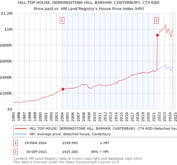 HILL TOP HOUSE, DERRINGSTONE HILL, BARHAM, CANTERBURY, CT4 6QD: Price paid vs HM Land Registry's House Price Index