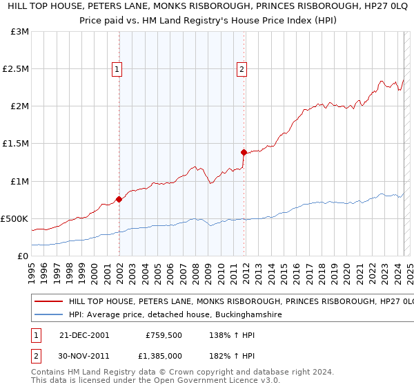 HILL TOP HOUSE, PETERS LANE, MONKS RISBOROUGH, PRINCES RISBOROUGH, HP27 0LQ: Price paid vs HM Land Registry's House Price Index