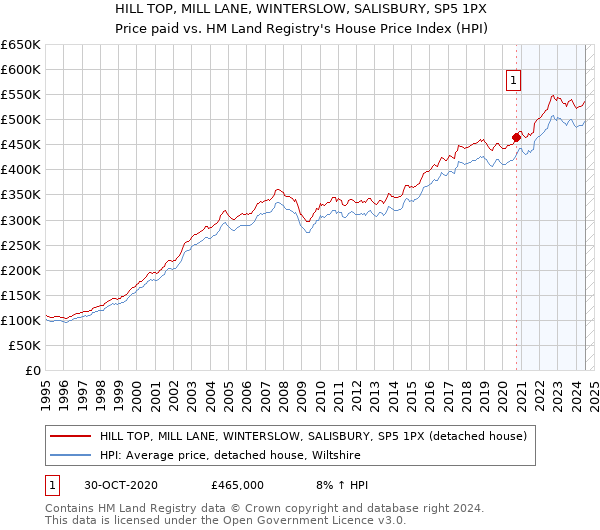 HILL TOP, MILL LANE, WINTERSLOW, SALISBURY, SP5 1PX: Price paid vs HM Land Registry's House Price Index