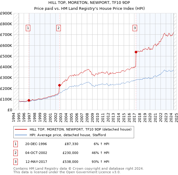 HILL TOP, MORETON, NEWPORT, TF10 9DP: Price paid vs HM Land Registry's House Price Index