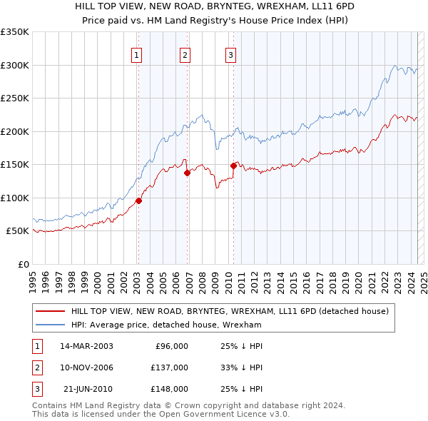 HILL TOP VIEW, NEW ROAD, BRYNTEG, WREXHAM, LL11 6PD: Price paid vs HM Land Registry's House Price Index