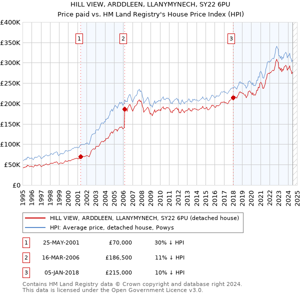 HILL VIEW, ARDDLEEN, LLANYMYNECH, SY22 6PU: Price paid vs HM Land Registry's House Price Index