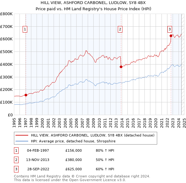 HILL VIEW, ASHFORD CARBONEL, LUDLOW, SY8 4BX: Price paid vs HM Land Registry's House Price Index