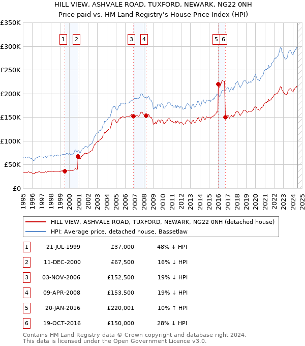 HILL VIEW, ASHVALE ROAD, TUXFORD, NEWARK, NG22 0NH: Price paid vs HM Land Registry's House Price Index