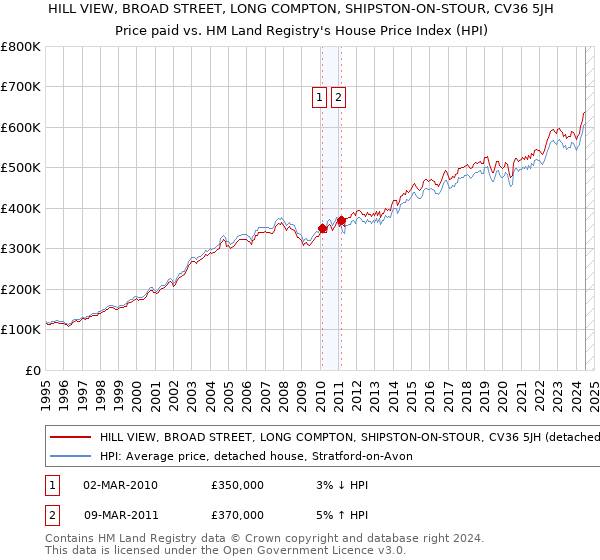 HILL VIEW, BROAD STREET, LONG COMPTON, SHIPSTON-ON-STOUR, CV36 5JH: Price paid vs HM Land Registry's House Price Index