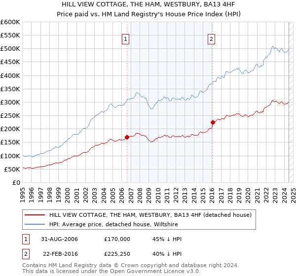 HILL VIEW COTTAGE, THE HAM, WESTBURY, BA13 4HF: Price paid vs HM Land Registry's House Price Index