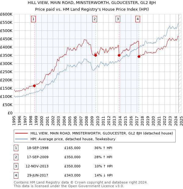 HILL VIEW, MAIN ROAD, MINSTERWORTH, GLOUCESTER, GL2 8JH: Price paid vs HM Land Registry's House Price Index