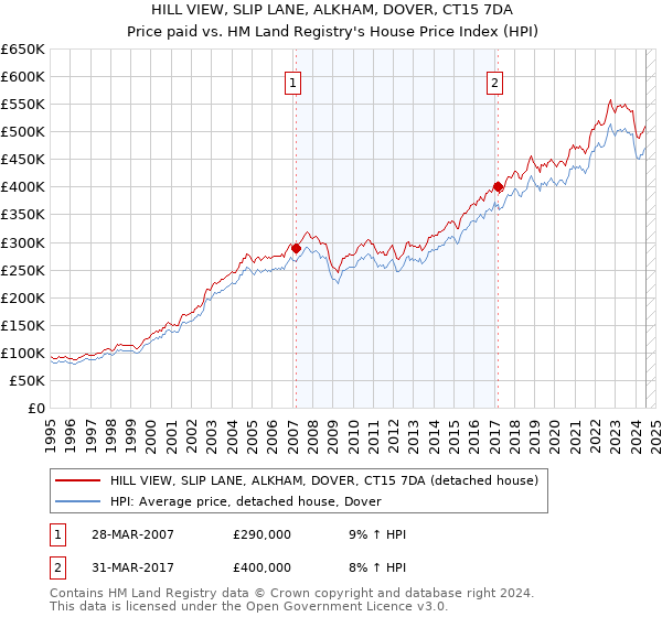 HILL VIEW, SLIP LANE, ALKHAM, DOVER, CT15 7DA: Price paid vs HM Land Registry's House Price Index