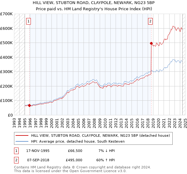 HILL VIEW, STUBTON ROAD, CLAYPOLE, NEWARK, NG23 5BP: Price paid vs HM Land Registry's House Price Index