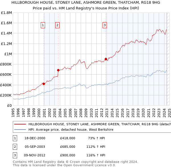 HILLBOROUGH HOUSE, STONEY LANE, ASHMORE GREEN, THATCHAM, RG18 9HG: Price paid vs HM Land Registry's House Price Index