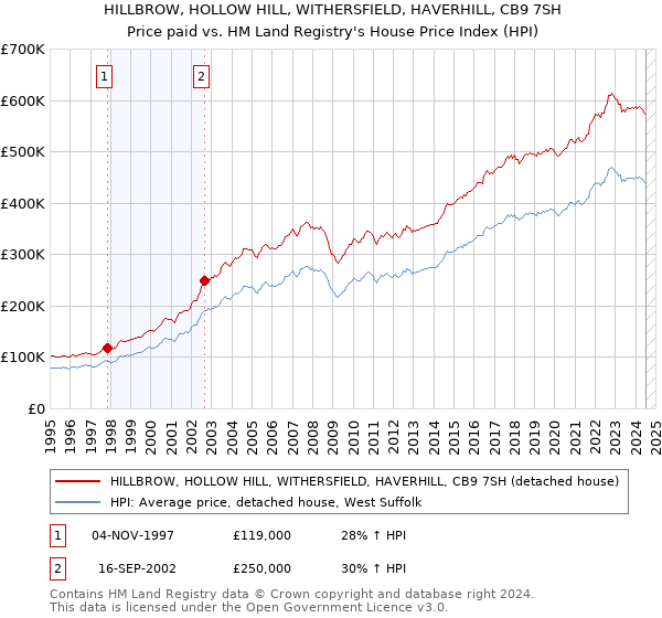 HILLBROW, HOLLOW HILL, WITHERSFIELD, HAVERHILL, CB9 7SH: Price paid vs HM Land Registry's House Price Index