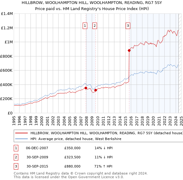 HILLBROW, WOOLHAMPTON HILL, WOOLHAMPTON, READING, RG7 5SY: Price paid vs HM Land Registry's House Price Index