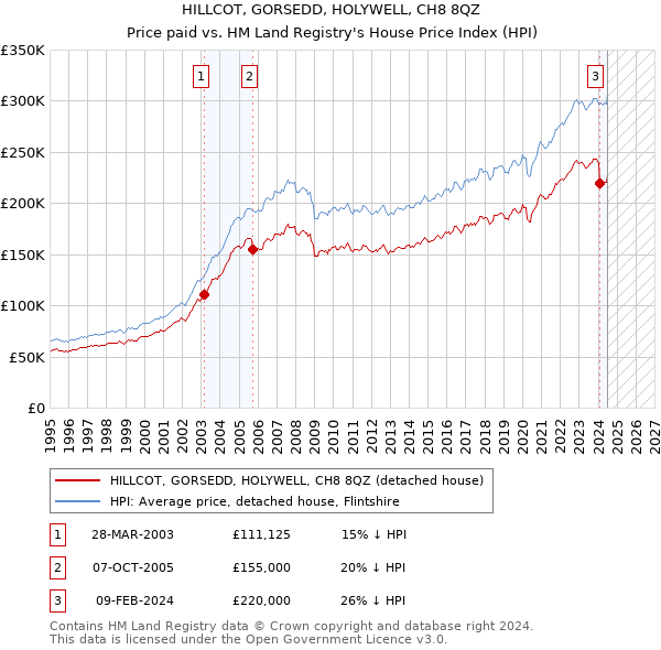 HILLCOT, GORSEDD, HOLYWELL, CH8 8QZ: Price paid vs HM Land Registry's House Price Index