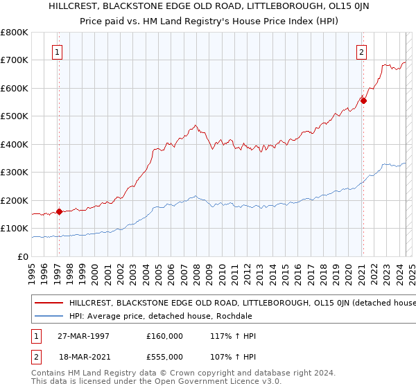 HILLCREST, BLACKSTONE EDGE OLD ROAD, LITTLEBOROUGH, OL15 0JN: Price paid vs HM Land Registry's House Price Index