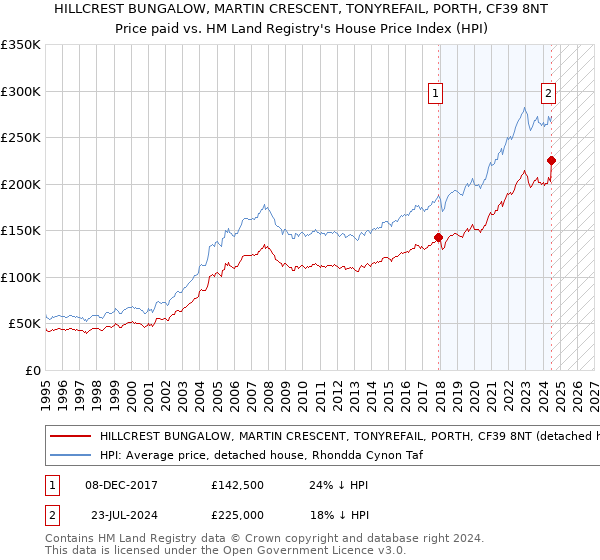 HILLCREST BUNGALOW, MARTIN CRESCENT, TONYREFAIL, PORTH, CF39 8NT: Price paid vs HM Land Registry's House Price Index