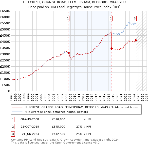 HILLCREST, GRANGE ROAD, FELMERSHAM, BEDFORD, MK43 7EU: Price paid vs HM Land Registry's House Price Index