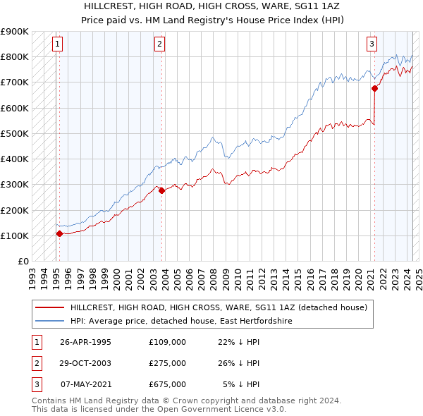 HILLCREST, HIGH ROAD, HIGH CROSS, WARE, SG11 1AZ: Price paid vs HM Land Registry's House Price Index