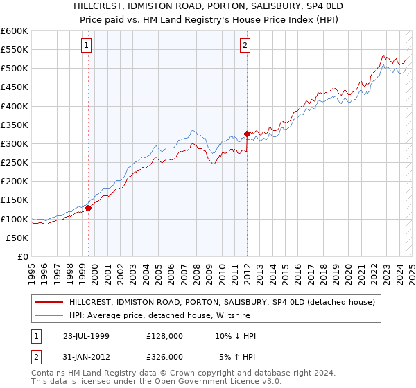 HILLCREST, IDMISTON ROAD, PORTON, SALISBURY, SP4 0LD: Price paid vs HM Land Registry's House Price Index