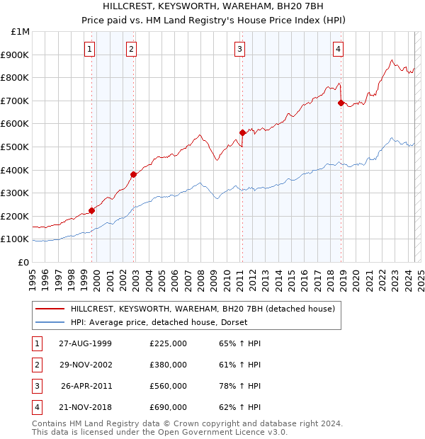 HILLCREST, KEYSWORTH, WAREHAM, BH20 7BH: Price paid vs HM Land Registry's House Price Index