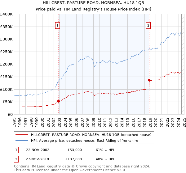 HILLCREST, PASTURE ROAD, HORNSEA, HU18 1QB: Price paid vs HM Land Registry's House Price Index