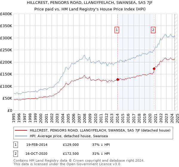 HILLCREST, PENGORS ROAD, LLANGYFELACH, SWANSEA, SA5 7JF: Price paid vs HM Land Registry's House Price Index