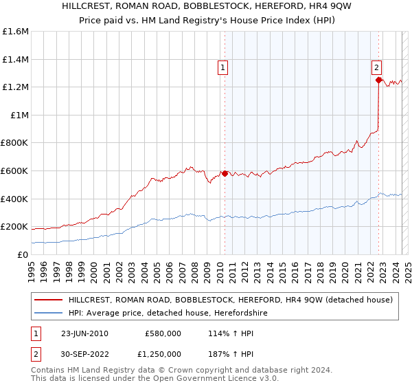 HILLCREST, ROMAN ROAD, BOBBLESTOCK, HEREFORD, HR4 9QW: Price paid vs HM Land Registry's House Price Index