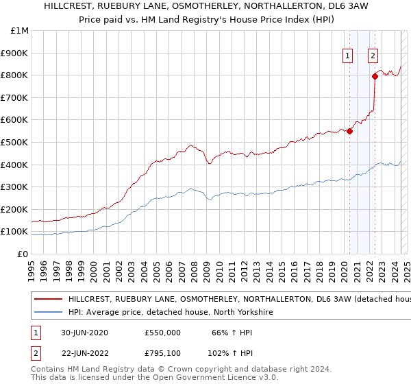 HILLCREST, RUEBURY LANE, OSMOTHERLEY, NORTHALLERTON, DL6 3AW: Price paid vs HM Land Registry's House Price Index