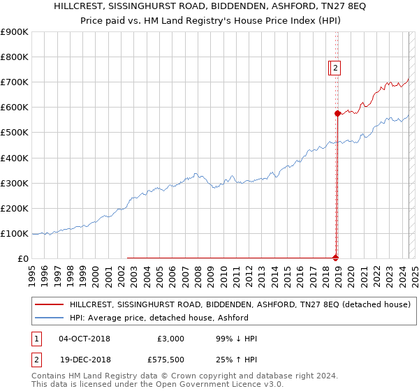 HILLCREST, SISSINGHURST ROAD, BIDDENDEN, ASHFORD, TN27 8EQ: Price paid vs HM Land Registry's House Price Index