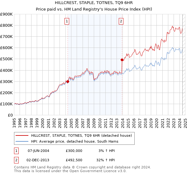 HILLCREST, STAPLE, TOTNES, TQ9 6HR: Price paid vs HM Land Registry's House Price Index