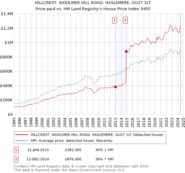 HILLCREST, WOOLMER HILL ROAD, HASLEMERE, GU27 1LT: Price paid vs HM Land Registry's House Price Index