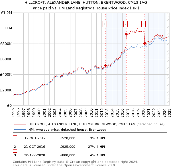 HILLCROFT, ALEXANDER LANE, HUTTON, BRENTWOOD, CM13 1AG: Price paid vs HM Land Registry's House Price Index