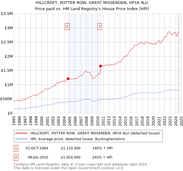 HILLCROFT, POTTER ROW, GREAT MISSENDEN, HP16 9LU: Price paid vs HM Land Registry's House Price Index