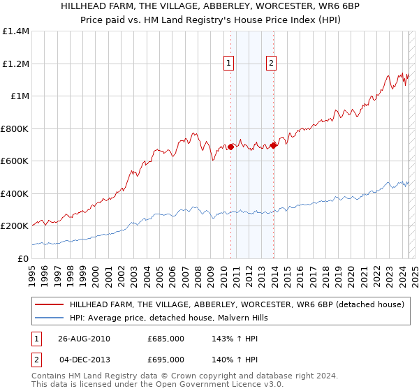 HILLHEAD FARM, THE VILLAGE, ABBERLEY, WORCESTER, WR6 6BP: Price paid vs HM Land Registry's House Price Index