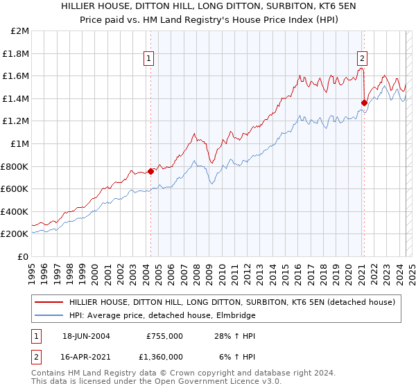 HILLIER HOUSE, DITTON HILL, LONG DITTON, SURBITON, KT6 5EN: Price paid vs HM Land Registry's House Price Index