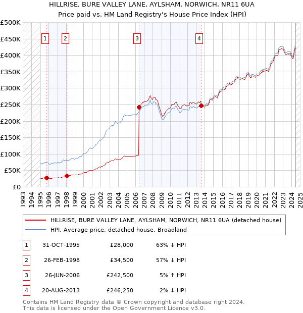 HILLRISE, BURE VALLEY LANE, AYLSHAM, NORWICH, NR11 6UA: Price paid vs HM Land Registry's House Price Index