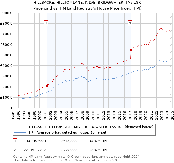 HILLSACRE, HILLTOP LANE, KILVE, BRIDGWATER, TA5 1SR: Price paid vs HM Land Registry's House Price Index