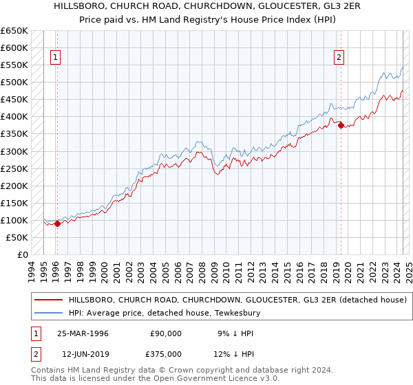 HILLSBORO, CHURCH ROAD, CHURCHDOWN, GLOUCESTER, GL3 2ER: Price paid vs HM Land Registry's House Price Index