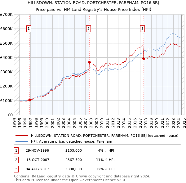 HILLSDOWN, STATION ROAD, PORTCHESTER, FAREHAM, PO16 8BJ: Price paid vs HM Land Registry's House Price Index