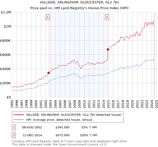 HILLSIDE, ARLINGHAM, GLOUCESTER, GL2 7JH: Price paid vs HM Land Registry's House Price Index