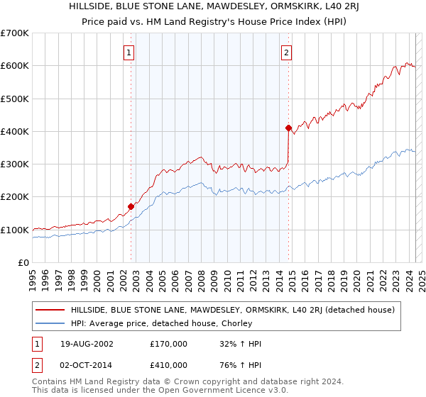 HILLSIDE, BLUE STONE LANE, MAWDESLEY, ORMSKIRK, L40 2RJ: Price paid vs HM Land Registry's House Price Index