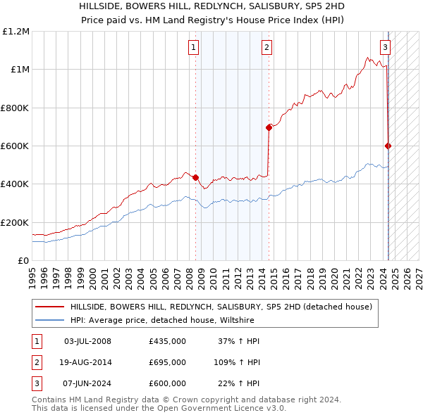 HILLSIDE, BOWERS HILL, REDLYNCH, SALISBURY, SP5 2HD: Price paid vs HM Land Registry's House Price Index